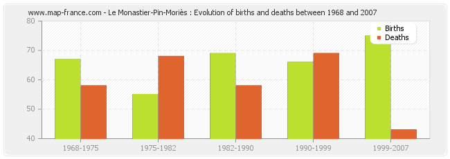 Le Monastier-Pin-Moriès : Evolution of births and deaths between 1968 and 2007